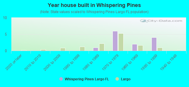 Year house built in Whispering Pines