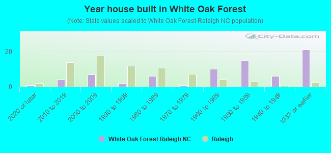 Year house built in White Oak Forest