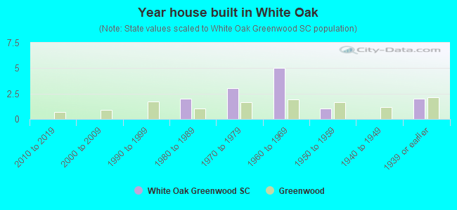 Year house built in White Oak
