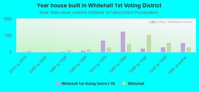 Year house built in Whitehall 1st Voting District