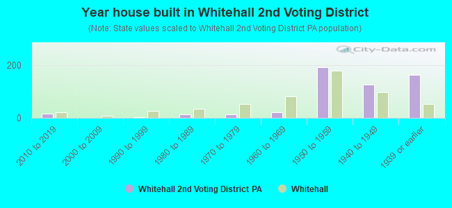 Year house built in Whitehall 2nd Voting District