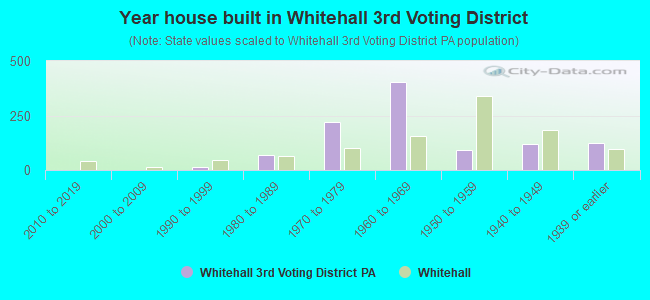 Year house built in Whitehall 3rd Voting District