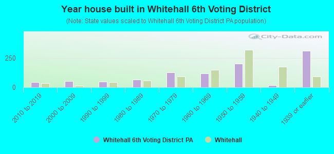 Year house built in Whitehall 6th Voting District