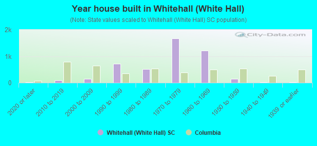 Year house built in Whitehall (White Hall)