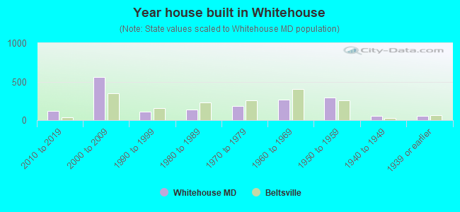 Year house built in Whitehouse