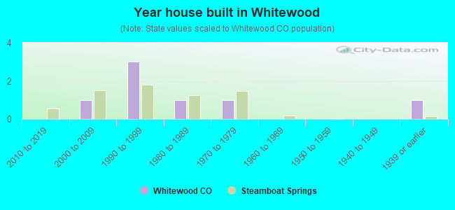 Year house built in Whitewood