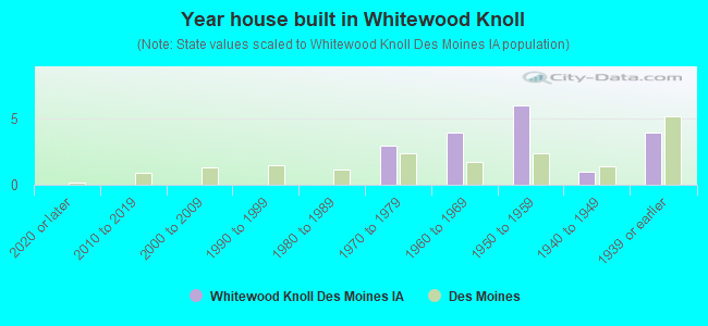 Year house built in Whitewood Knoll