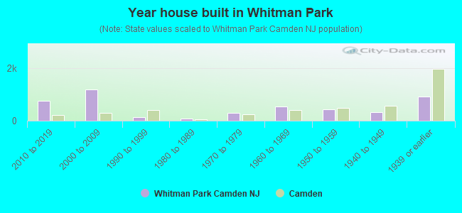 Year house built in Whitman Park