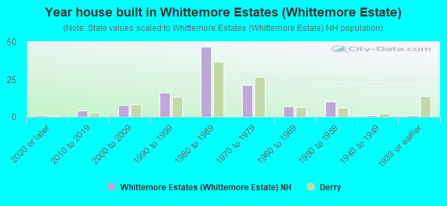 Year house built in Whittemore Estates (Whittemore Estate)