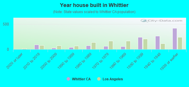 Year house built in Whittier