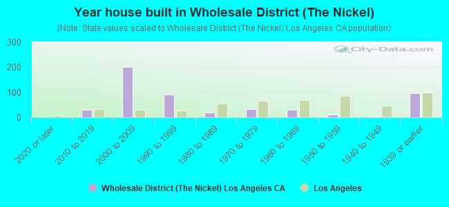Year house built in Wholesale District (The Nickel)
