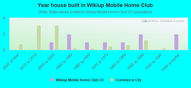 Year house built in Wikiup Mobile Home Club