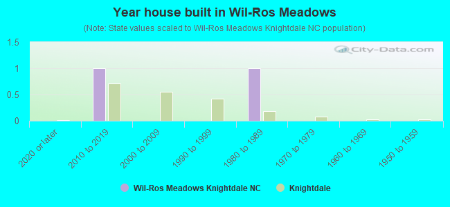 Year house built in Wil-Ros Meadows