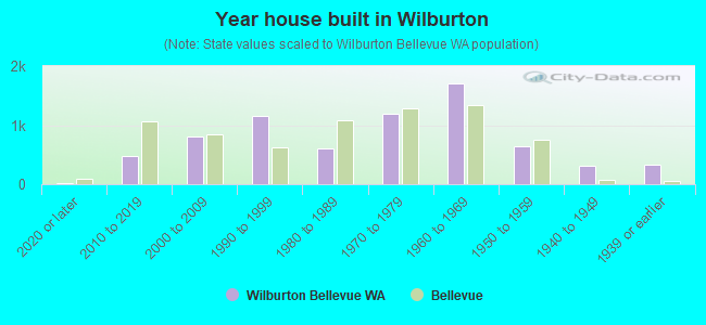 Year house built in Wilburton