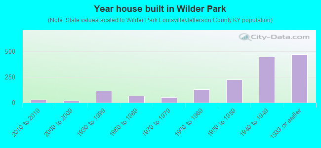 Year house built in Wilder Park