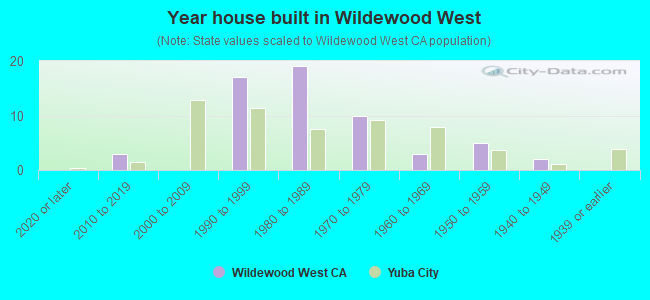 Year house built in Wildewood West