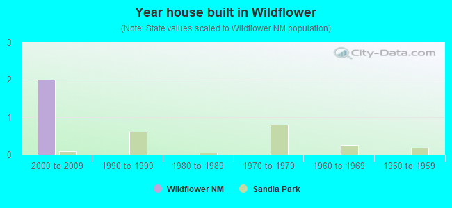 Year house built in Wildflower