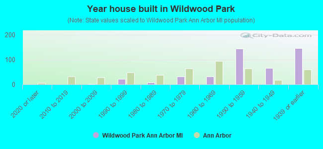 Year house built in Wildwood Park