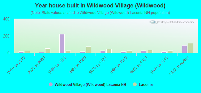 Year house built in Wildwood Village (Wildwood)