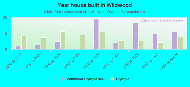 Year house built in Wildwood