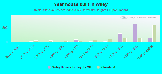 Year house built in Wiley