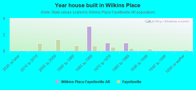 Year house built in Wilkins Place