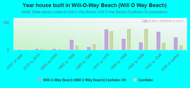 Year house built in Will-O-Way Beach (Will O Way Beach)
