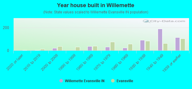 Year house built in Willemette