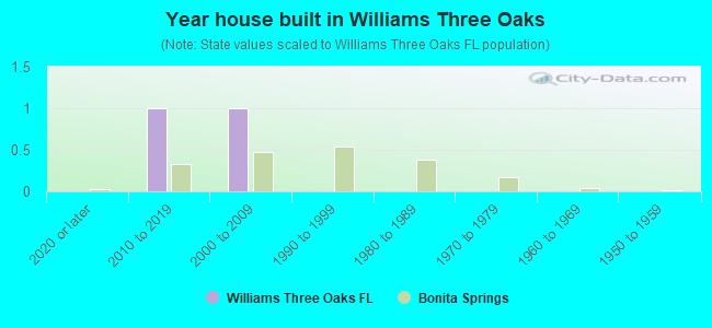 Year house built in Williams Three Oaks