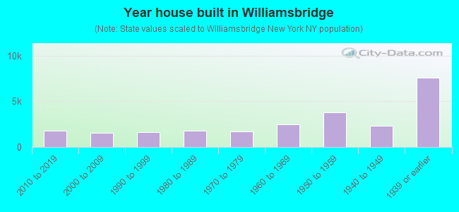 Year house built in Williamsbridge