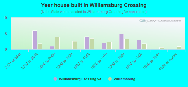 Year house built in Williamsburg Crossing