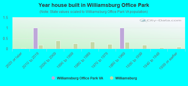 Year house built in Williamsburg Office Park