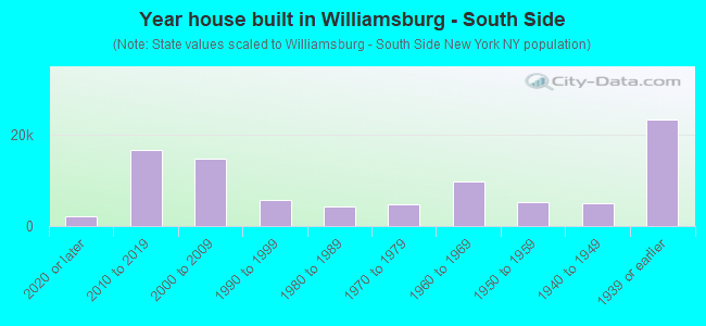 Year house built in Williamsburg - South Side