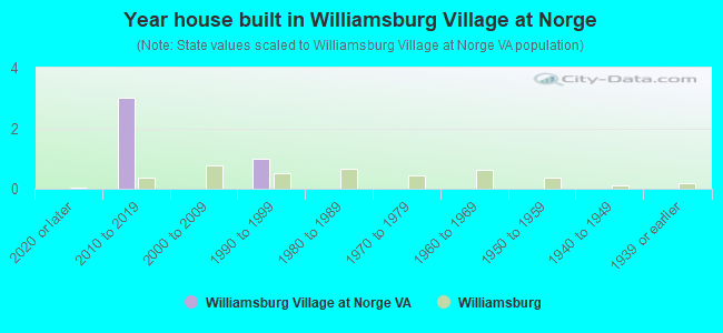 Year house built in Williamsburg Village at Norge