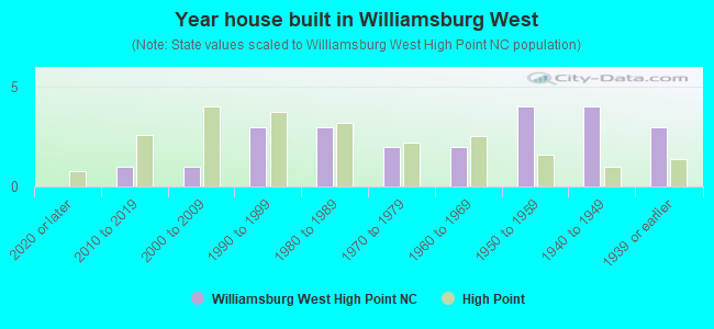 Year house built in Williamsburg West