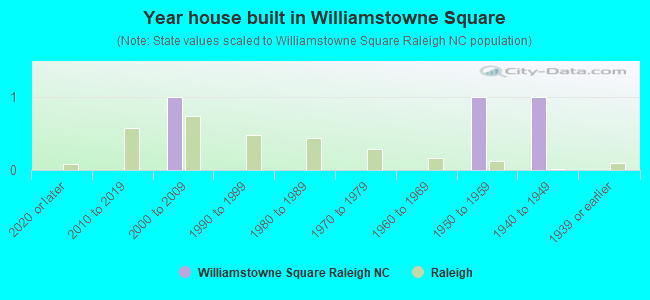 Year house built in Williamstowne Square