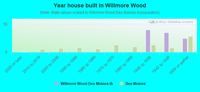Year house built in Willmore Wood