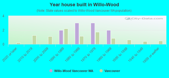 Year house built in Willo-Wood