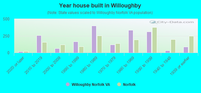 Year house built in Willoughby