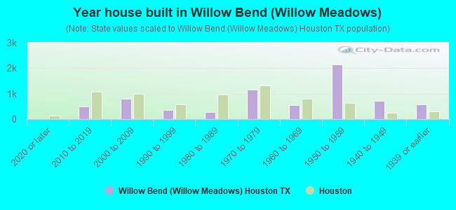 Year house built in Willow Bend (Willow Meadows)