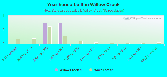 Year house built in Willow Creek