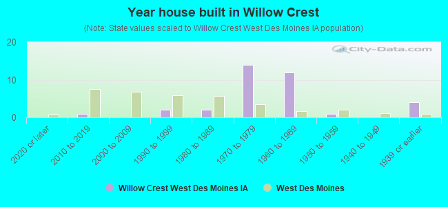 Year house built in Willow Crest