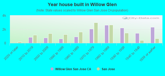 Year house built in Willow Glen