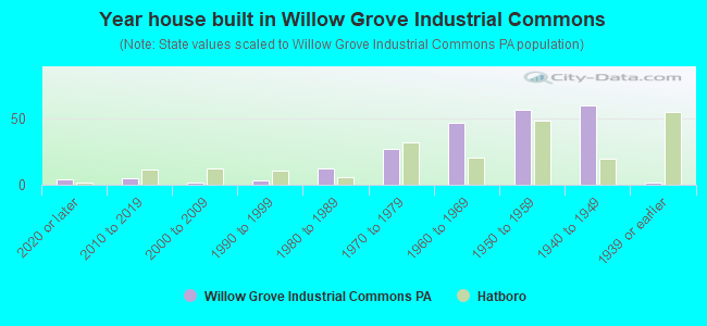 Year house built in Willow Grove Industrial Commons