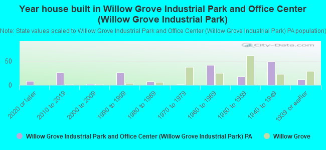 Year house built in Willow Grove Industrial Park and Office Center (Willow Grove Industrial Park)