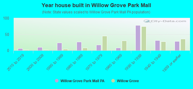 Year house built in Willow Grove Park Mall