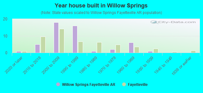 Year house built in Willow Springs