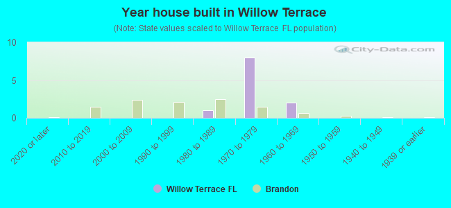 Year house built in Willow Terrace