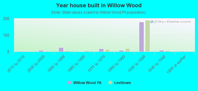 Year house built in Willow Wood