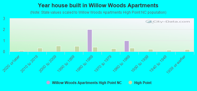 Year house built in Willow Woods Apartments